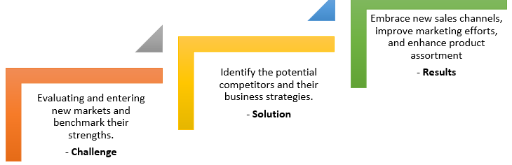 Competitive intelligence engagement