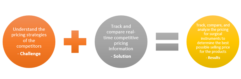 competitive pricing