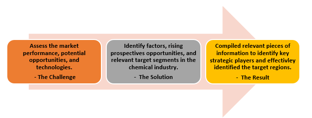 market assessment