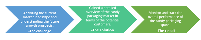 IR- candy packaging