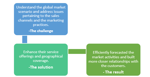 IR- market entry strategy