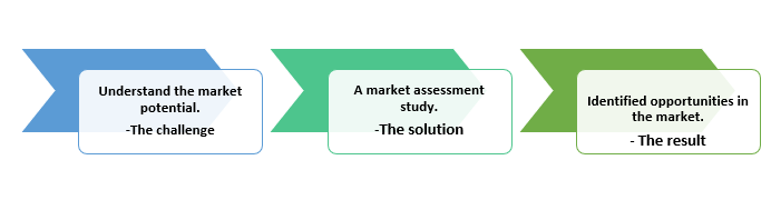 IR-market assessment