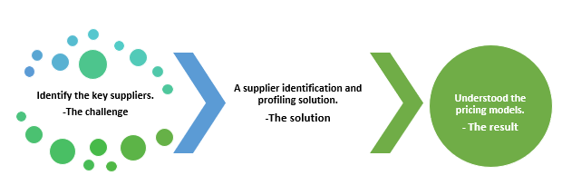 IR- supplier identification