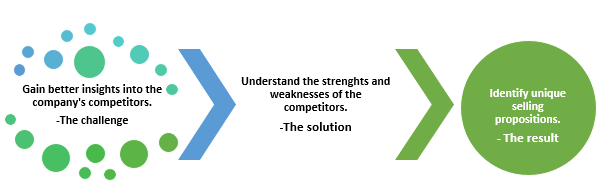 IR- competitive intelligence