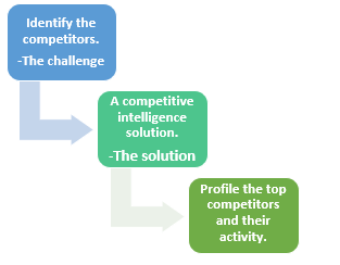IR- competitive intelligence