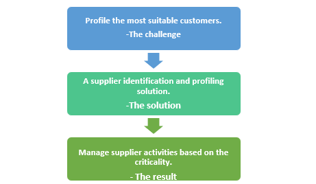IR- supplier profiling