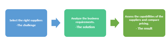 IR- supplier identification and profiling