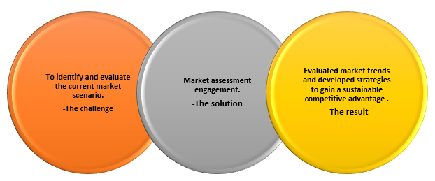 Market Assessment