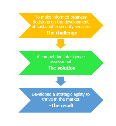 Competitive intelligence