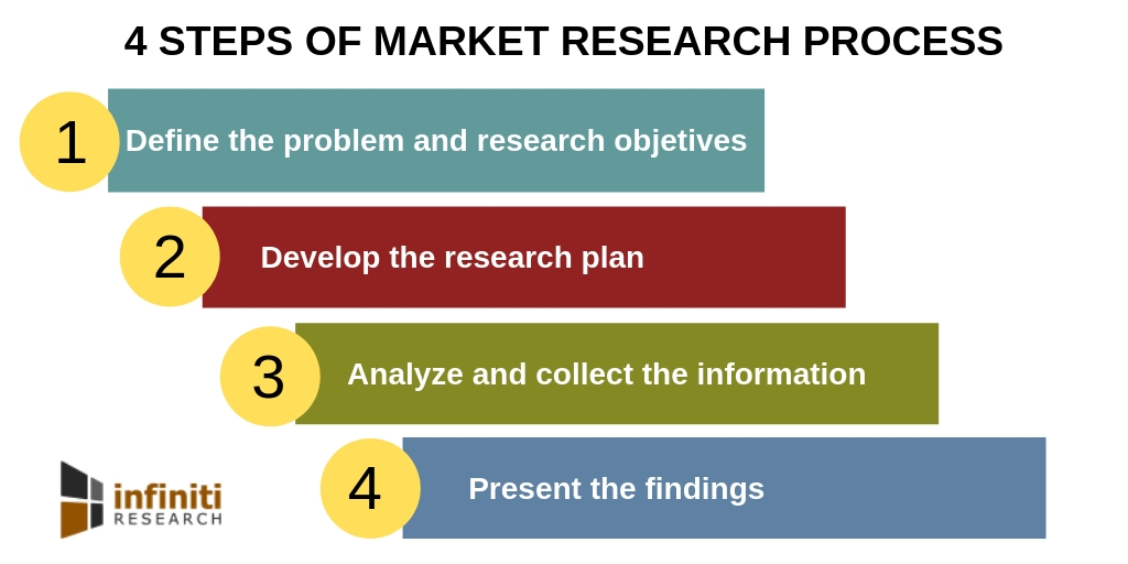 4 STEPS OF MARKET RESEARCH PROCESS