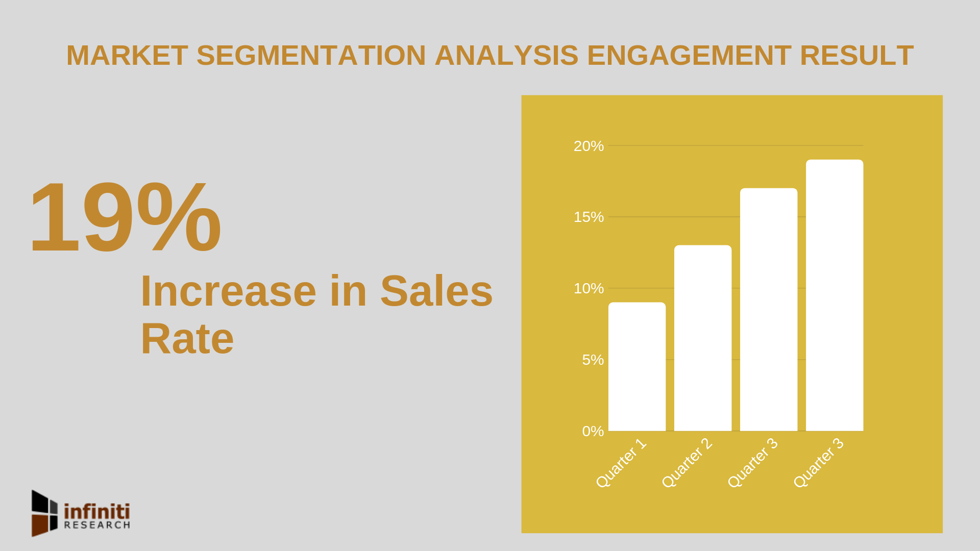 19% Increase in Sales Rate