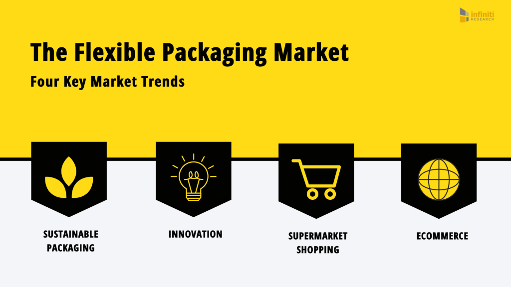 Flexible Packaging Market