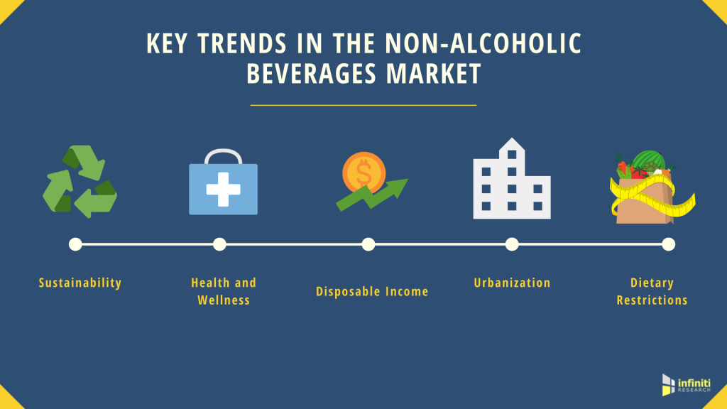 NonAlcoholic Beverages Market Trends Analysis Infiniti Research