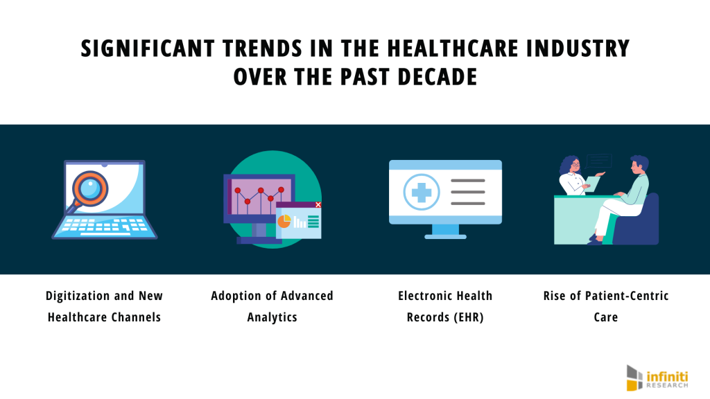 The Biggest Healthcare Industry Trends of the Decade Infiniti Research
